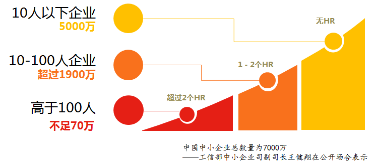 點米科技 以場景化服務(wù)重塑人力資源，讓天下沒有難管的企業(yè)